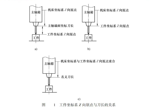 工件坐標系Z向原點與刀長的關系圖片