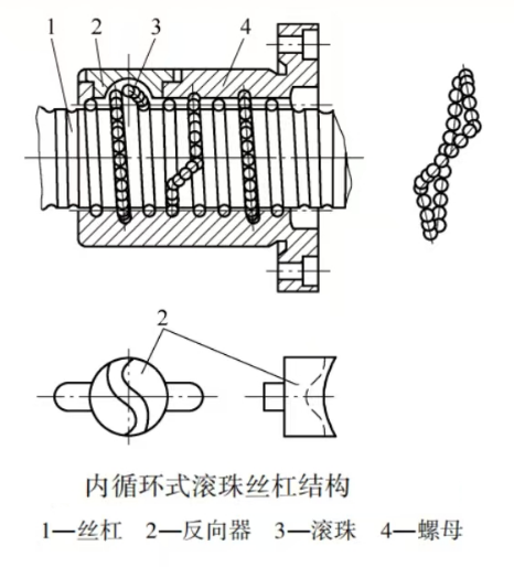 加工中心滾珠絲桿副間隙圖片