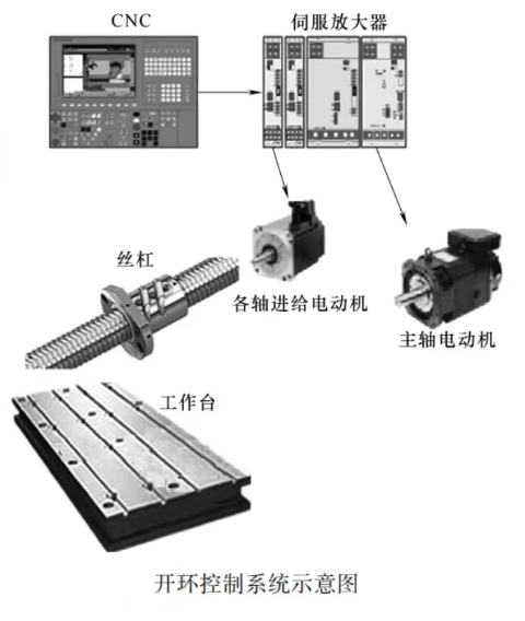 開環控制系統圖片