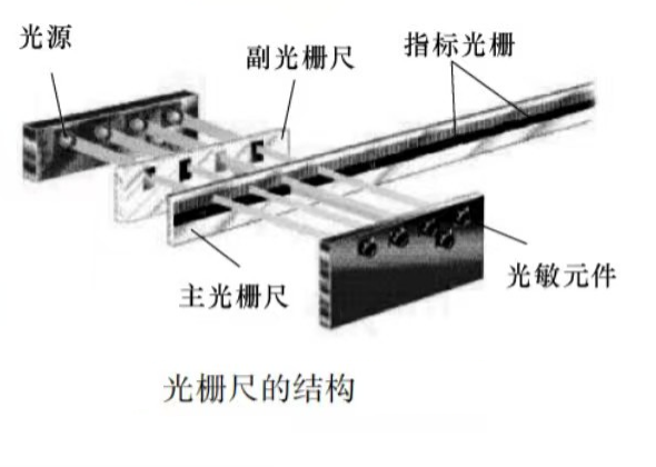 光柵尺的結果圖片