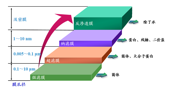 MBR膜生產廠家攻破膜通量難題